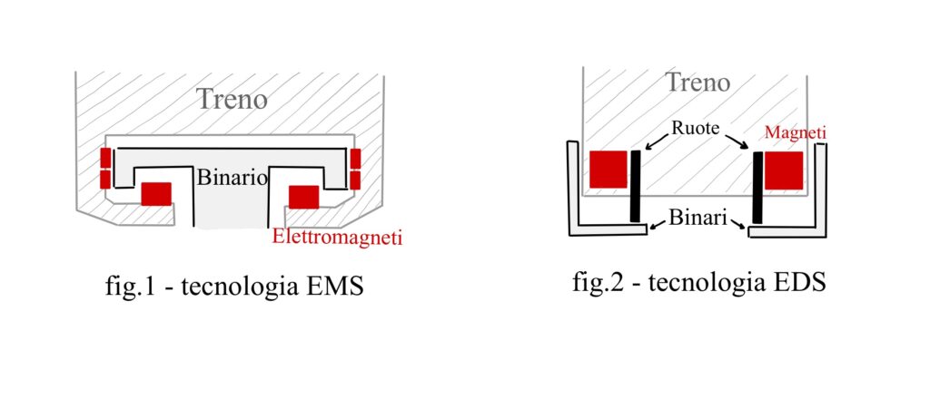differenze tra EMS ed EDS